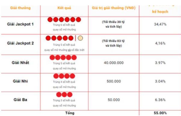 Power có 2 giải thưởng Jackpot với giá trị cực khủng Power có 2 giải thưởng Jackpot với giá trị cực khủng