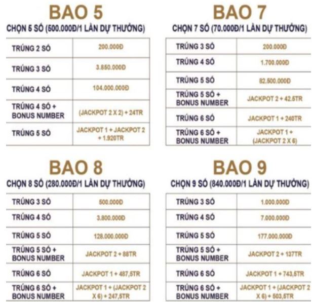 Xổ số power có 2 cách chơi là cơ bản và cách chơi bao Xổ số power có 2 cách chơi là cơ bản và cách chơi bao