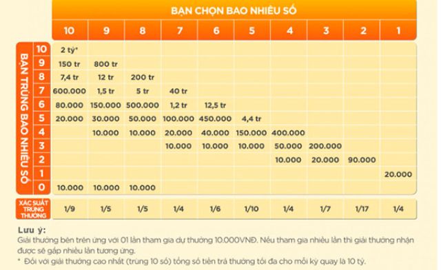 Cơ cấu giải thưởng của loại hình vé số keno vietlott như thế nào?
